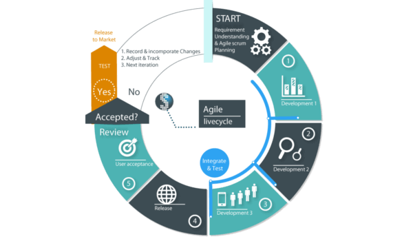 Agile Development Services Middle East