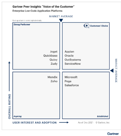 Appian gartner 2022